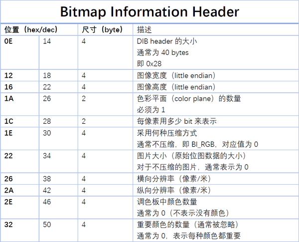 位图信息数据头 dib header (54 bytes)