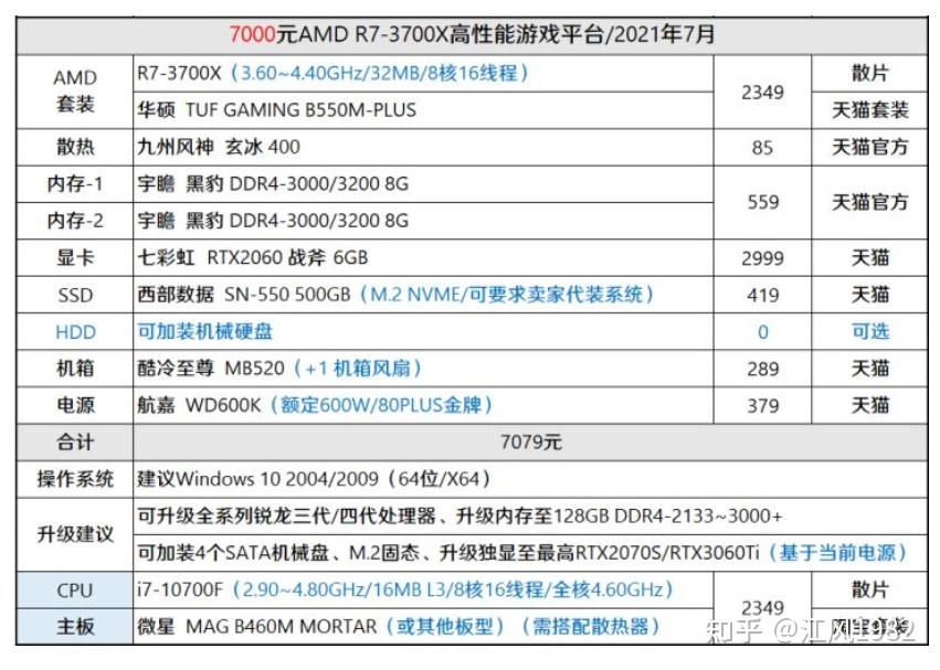 求大神推荐办公用电脑配置?