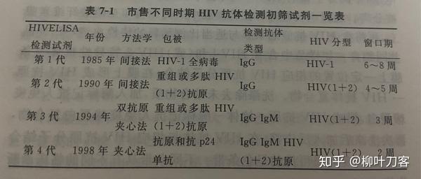 hiv窗口期的相关问题.