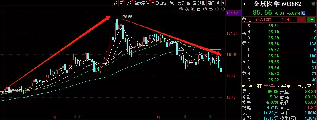 金额较低形成鲜明对比的是,金域医学的股东,持股高层纷纷减持公司股票