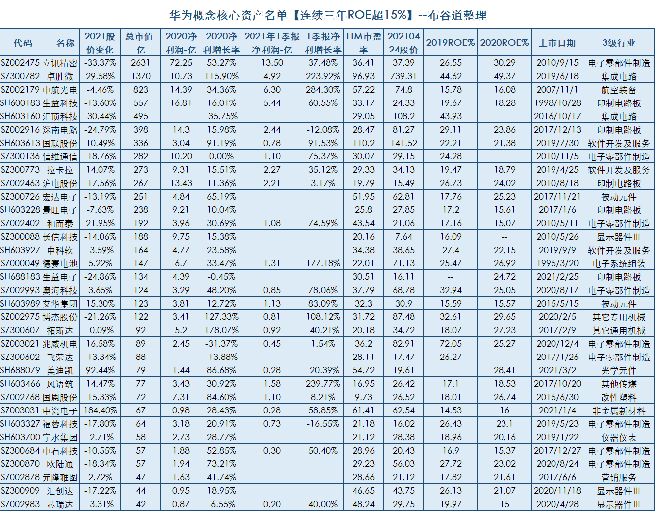 34只华为概念股核心资产名单roe连续三年高于15