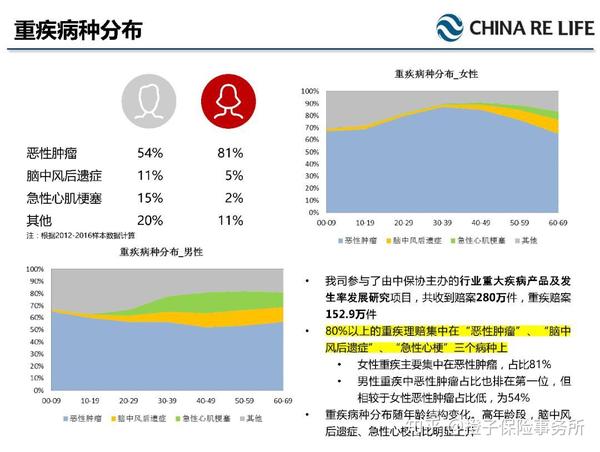 数据来源:中再寿险《重大疾病保险深度解析》