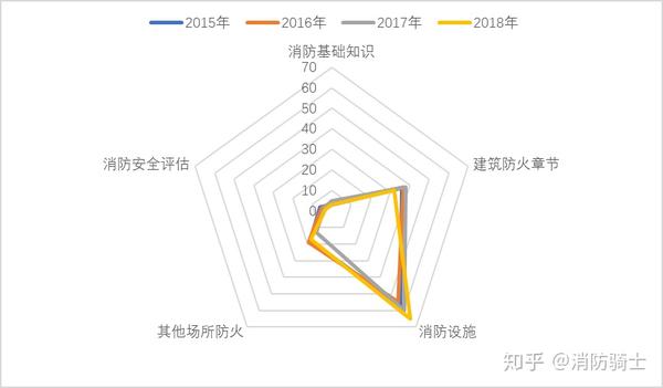 于是,骑士老师从2015年~2018年的考试入手,统计4年考试后发现了突破