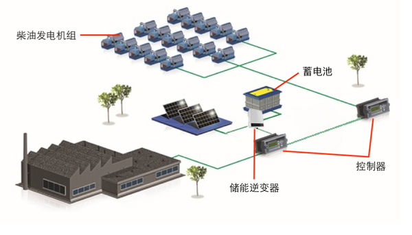 光伏柴油机互补发电系统典型案例方案