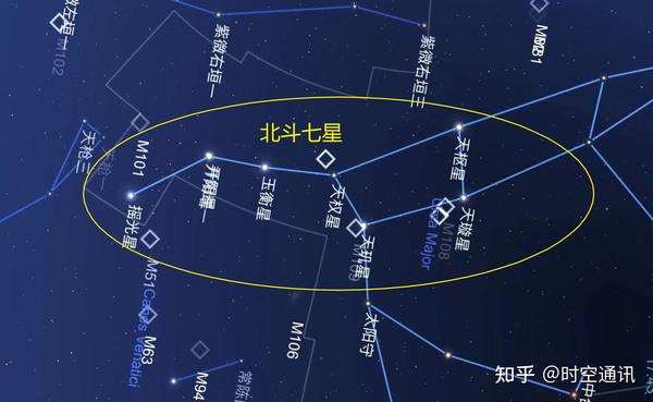 实际上北斗七星中有的是双星,有人称为北斗九星,有几颗较暗的伴星一般