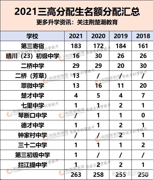武汉市十大名高分配生占比大汇总这几所初中竟占了一半以上