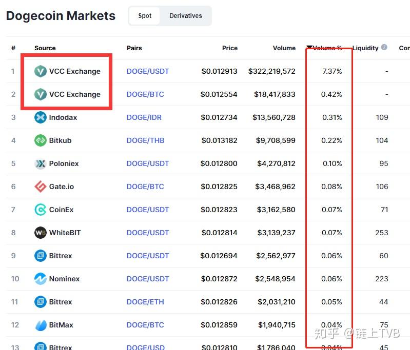 小蜜蜂当时就去coinmarketcap上看了下狗狗的币的交易市场.