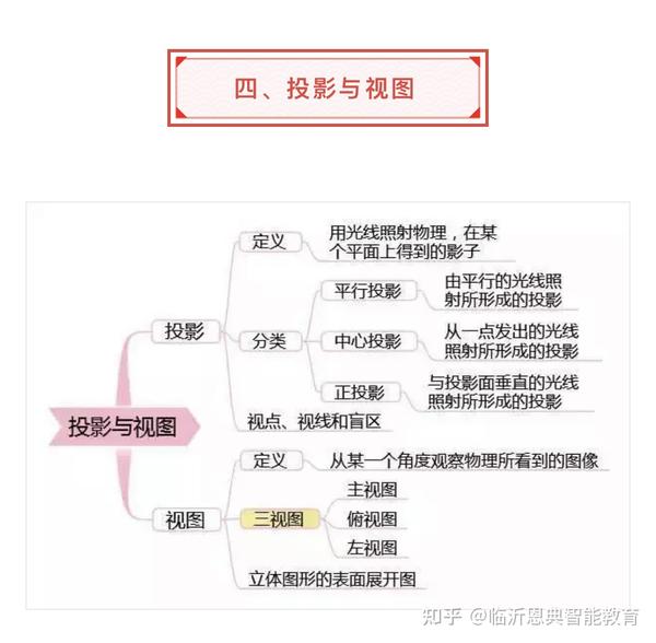 超全初中数学思维导图,7张图扫清初中三年知识点!