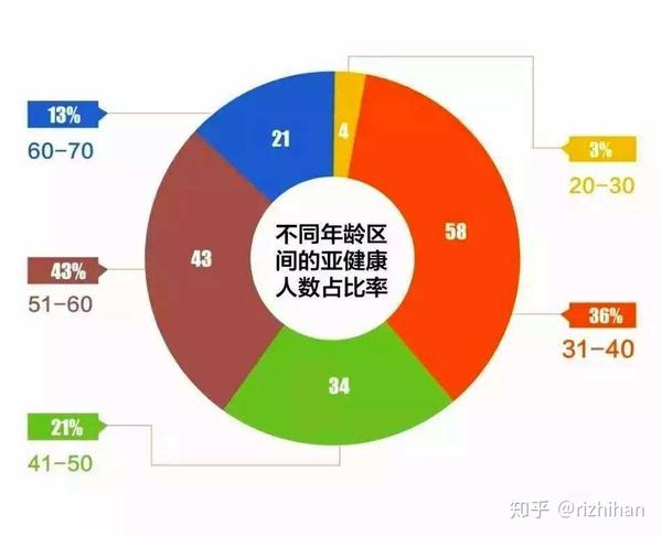 【日之韩pdp】怎么判断健康状态与亚健康状态?亚健康状态有哪些表现?