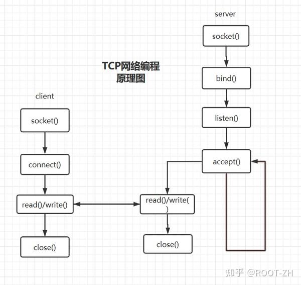 tcp网络编程原理图