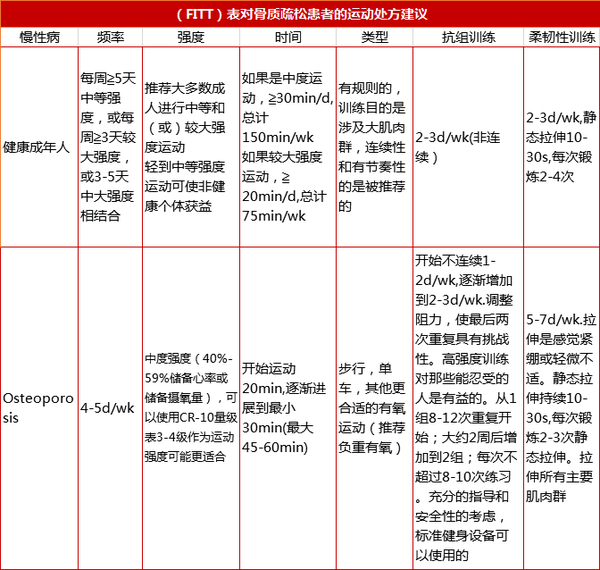 骨质疏松症运动康复案例及运动处方