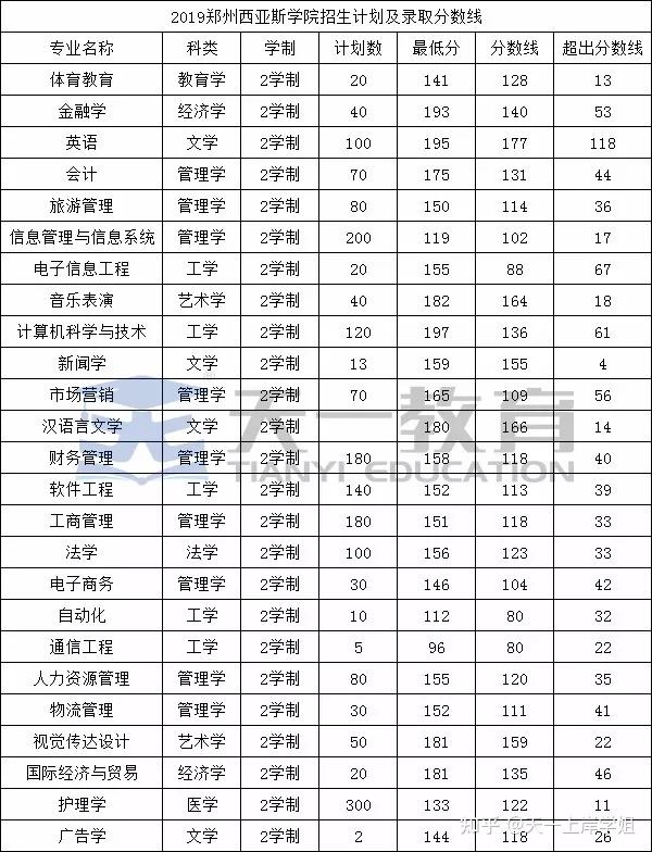 郑州西亚斯学院20182021年专升本录取分数线