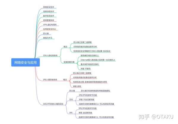 第八章网络安全与应用思维导图