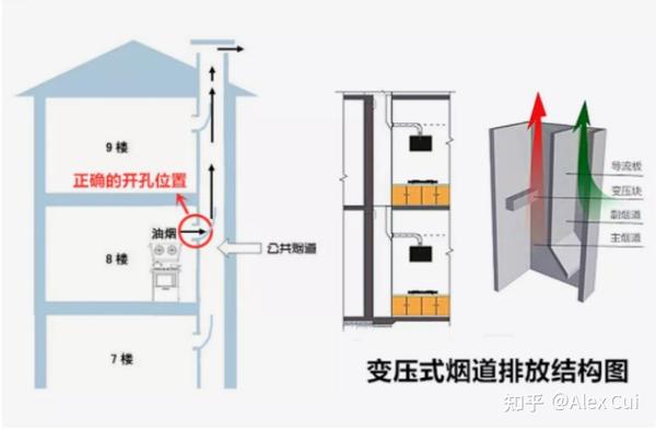 此外,现在大多数居民楼的公共烟道都是主副式 变压式,每家厨房上方留