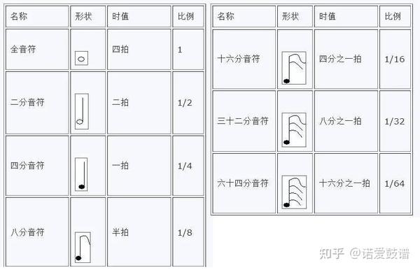 架子鼓鼓谱学习是架子鼓学习中最最重要的部分,认识常见的架子鼓音符