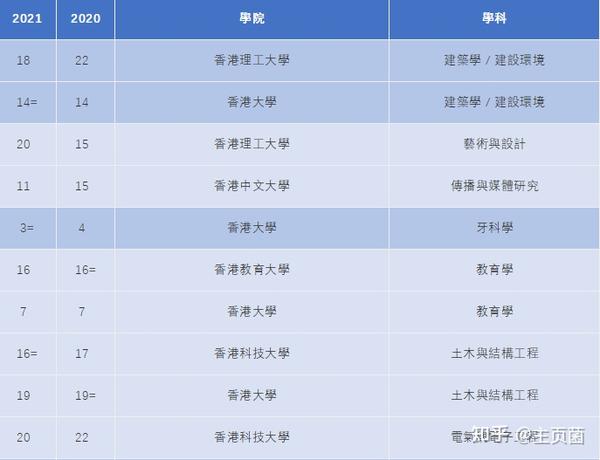 2021qs世界大学学科排名–中国香港排行榜