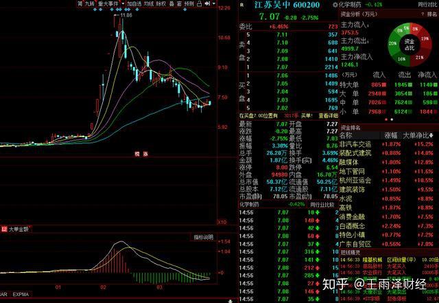 关注江苏吴中扭亏为盈利润增长353股票走势一路高涨