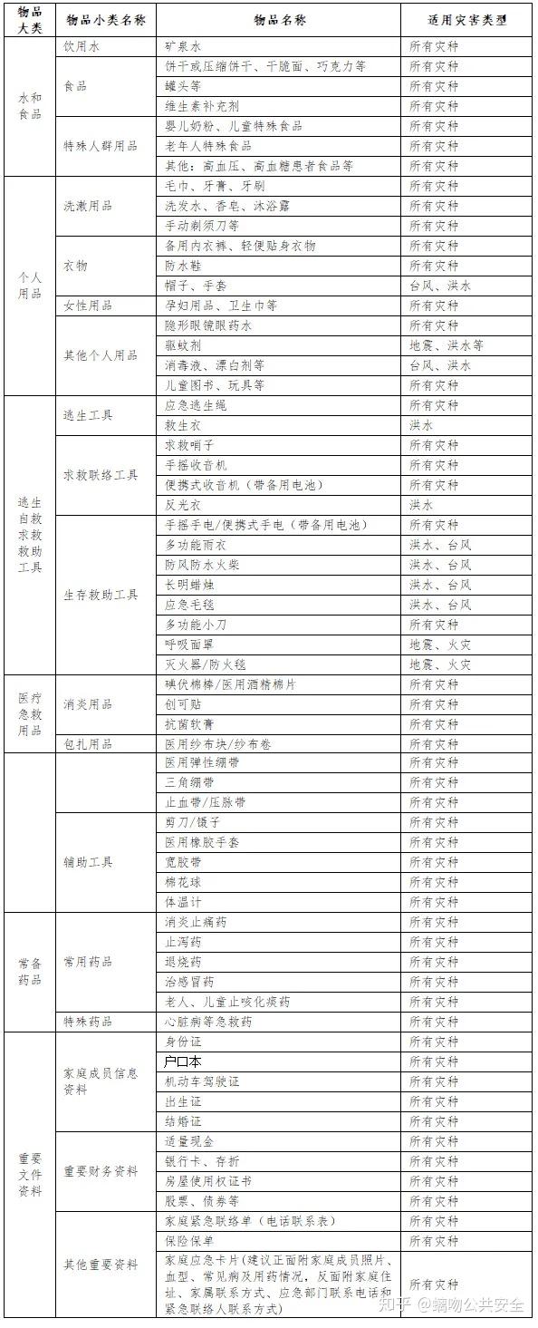 你知道吗家庭应急包里有什么