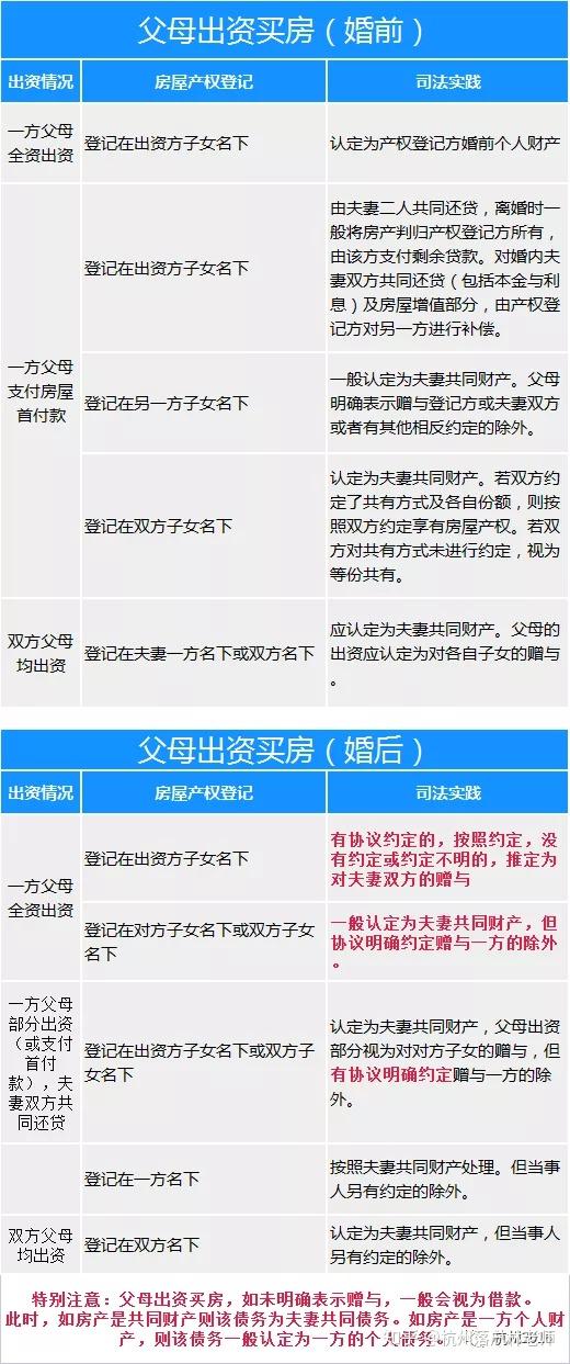 民法典实施后婚前买房婚后买房父母出资买房房产归属一览表2021