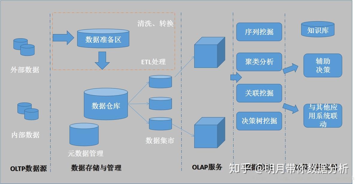 一张图带你了解数据分析的完整流程建议收藏