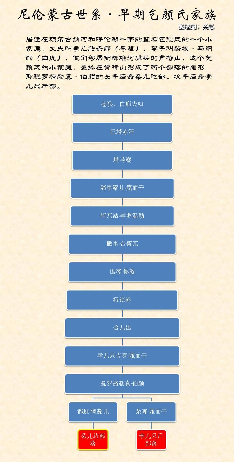 1,尼伦蒙古世系2,黄金家族世系(元朝和北元时期因为大伙熟知,所以省略