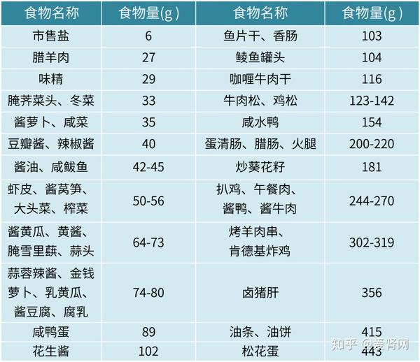 那么,在日常生活中,我们如何怎么判断食物的含盐量?