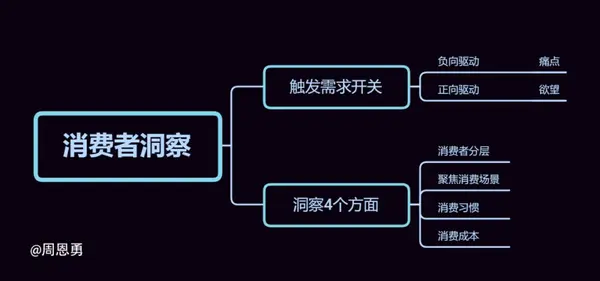 商业笔记丨如何洞察消费者需求