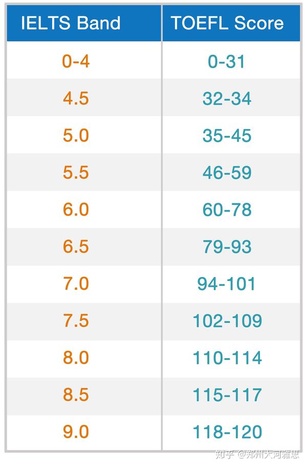 雅思托福分数对照表