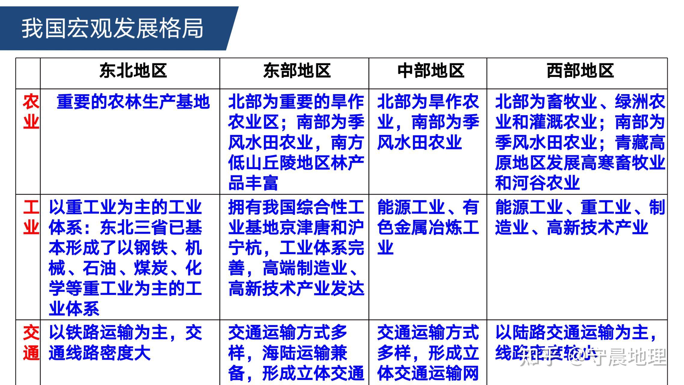 我国区域发展战略