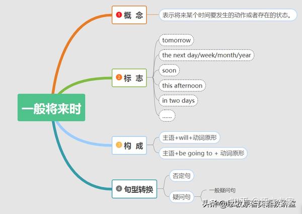 英语中的"一般将来时",你知道多少?