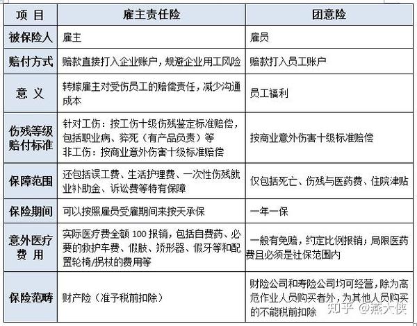 推荐企业投保雇主责任险?团意险?
