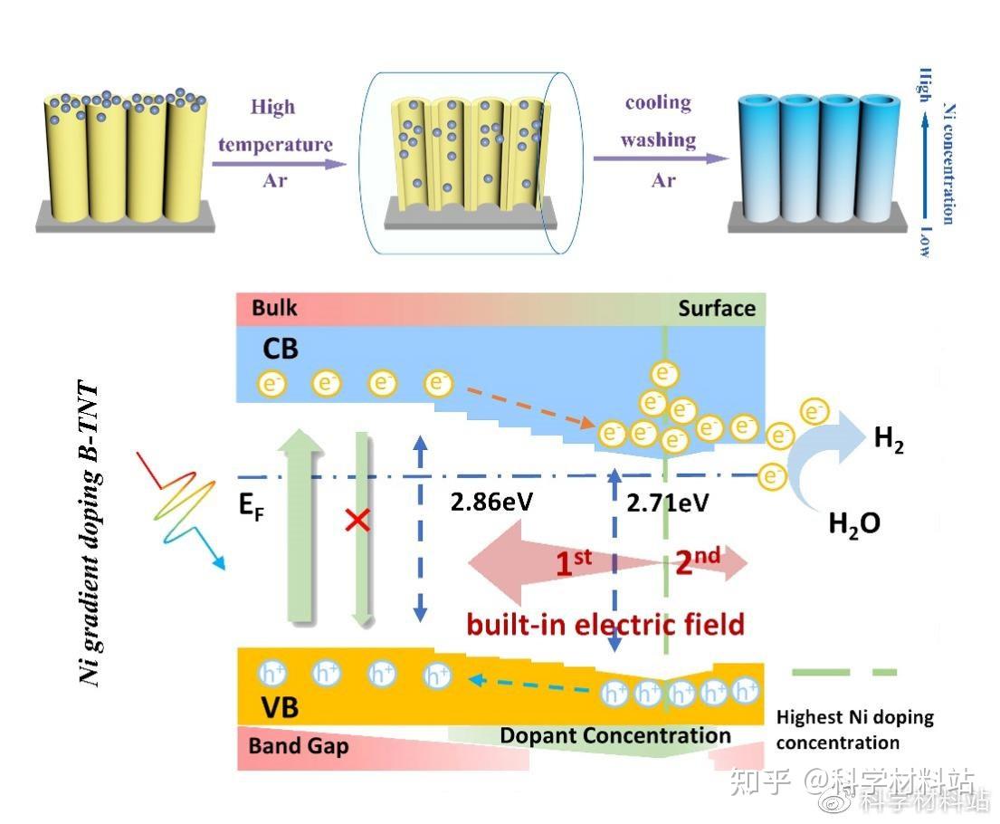 太原理工大学薛晋波课题组Nano Res 利用Ni梯度掺杂构筑多同质结促进TiO2纳米管光催化分解水制氢 知乎