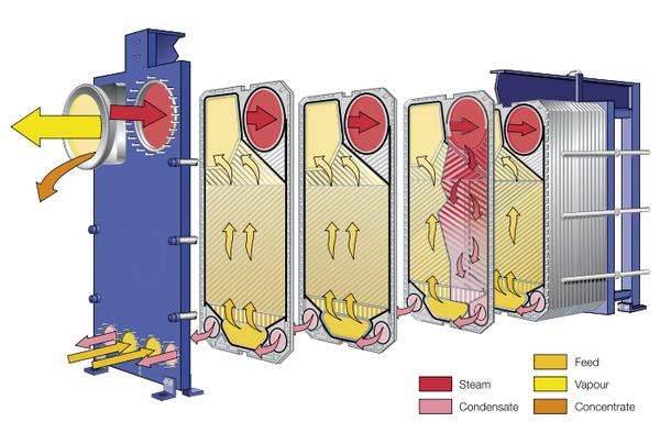 板式升膜蒸发器工作原理