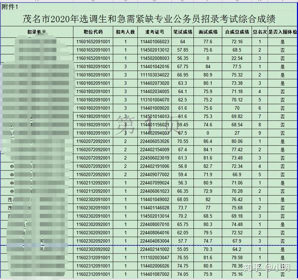 2021广东定向选调生备考附上选调真题以及部分地区录取成绩