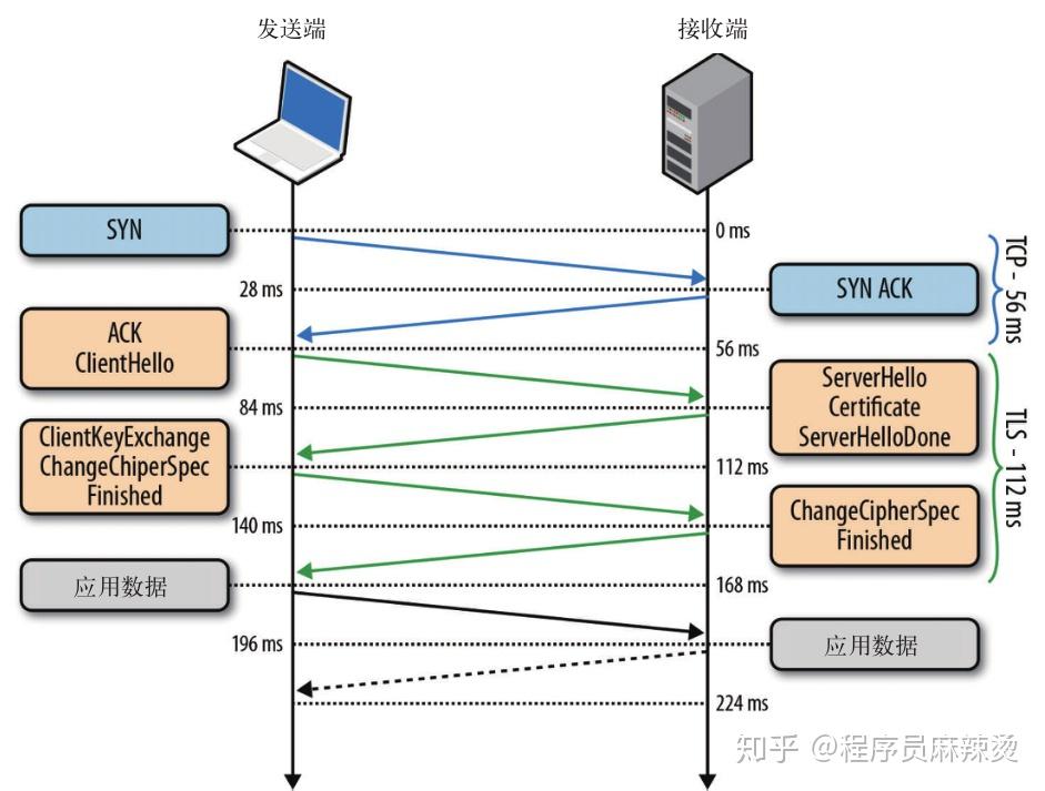 HTTPS连接过程 知乎