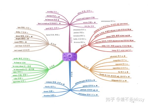 英语词根词缀思维导图-a