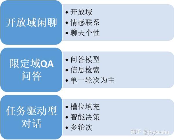 问答系统的分类和技术待完善