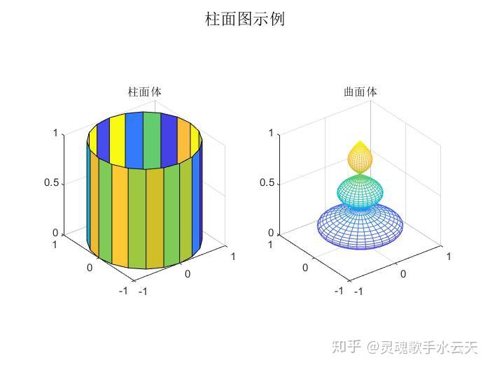 )函数产生柱面图的数据,然后采用mesh)函数来绘制处三维旋转体