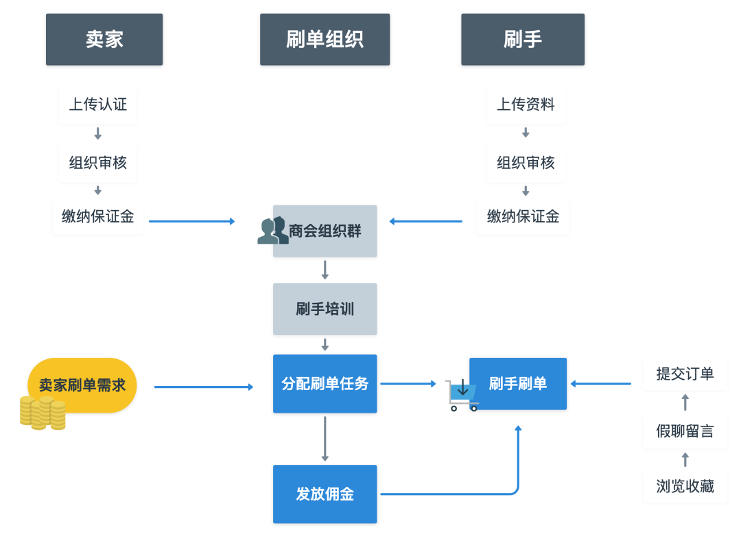 2.1 刷单炒信,劣币逐良币