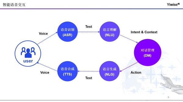 图2-智能语音交互的技术实现原理概括图