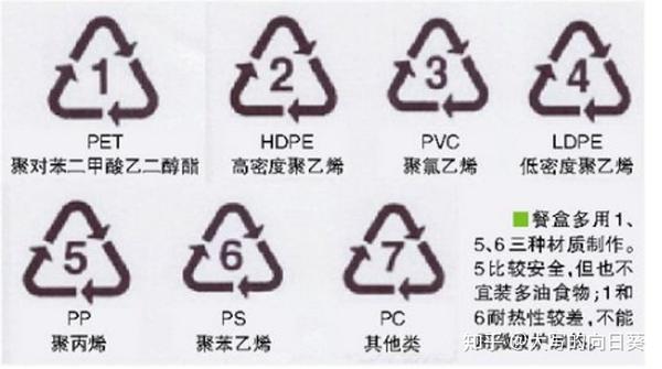 常见的七种塑料你分清了吗