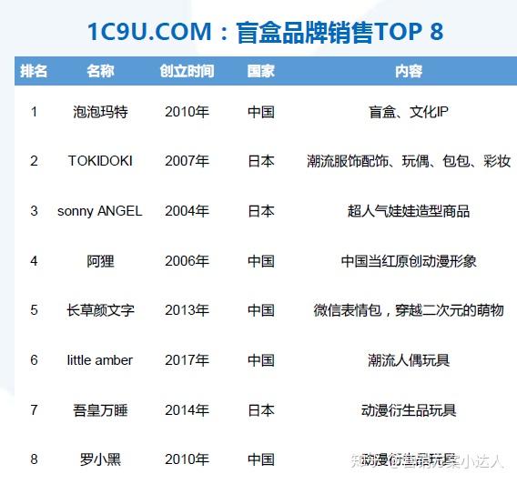 2020年潮流玩具那家好盲盒品牌销售top8排行榜