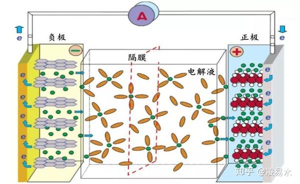 正极材料 商用锂离子动力电池