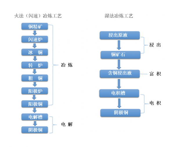 火法冶炼是指通过熔融冶炼和电解精炼生产出阴极铜,即电解铜,一般适用