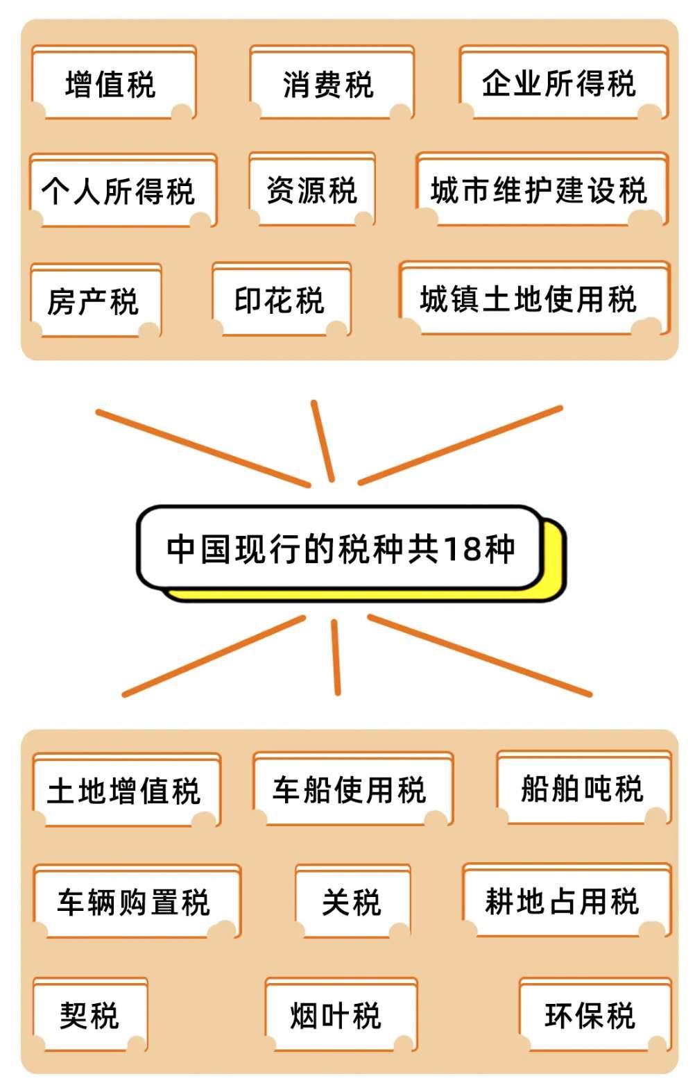 中国目前现行的税种有哪些