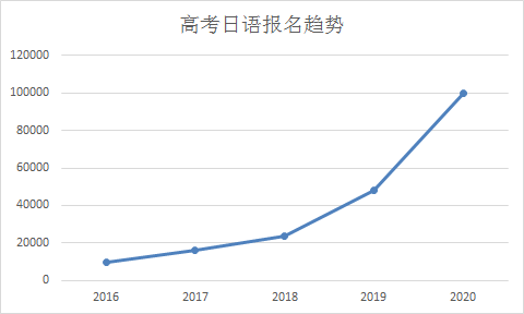 高考日语报考人数逐年上升2016年全国报考人数9600人;2017年全国报考