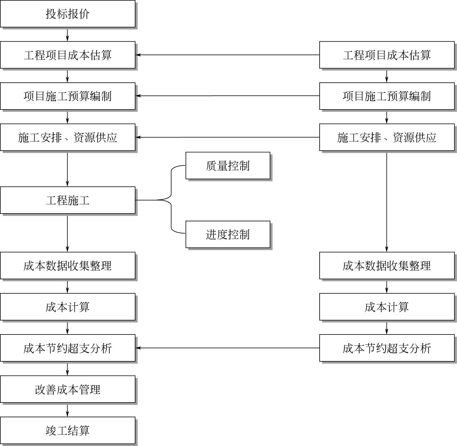 第四节 建设工程项目成本管理的过程 - 建设项目成本管理与控制实战