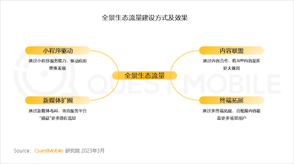 QuestMobile2023ȫ̬棺APP볡ѣС ...