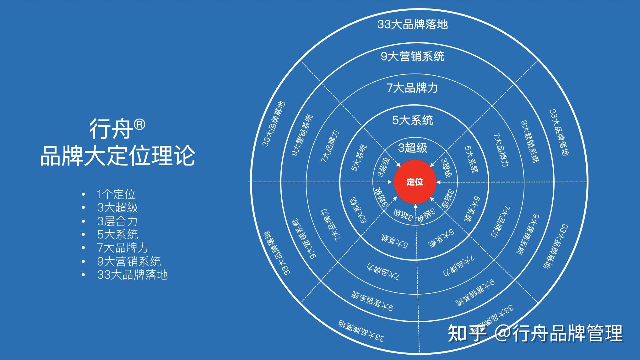 行舟品牌咨询公司品牌大定位超级理论深度解读