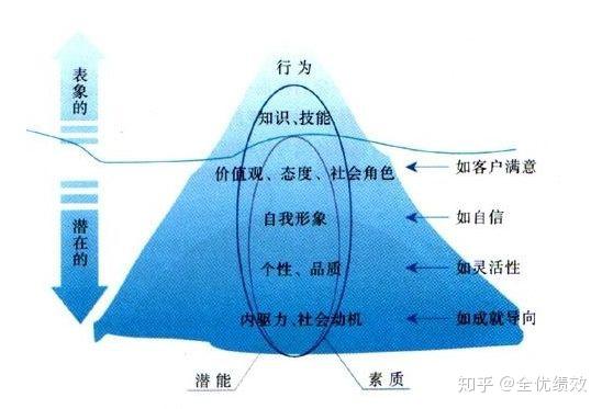 在实际生活中,一个组织有时因配备了具有高成就动机需要的人员使得